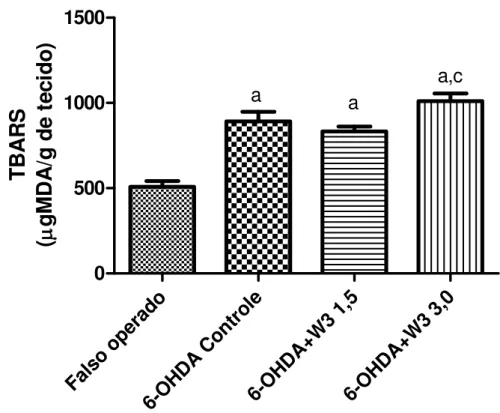 Gráfico 4 - Efeito do ômega 3 sobre a peroxidação lipídica no córtex pré-frontal de ratos submetidos  ao pré-tratamento com 6-OHDA