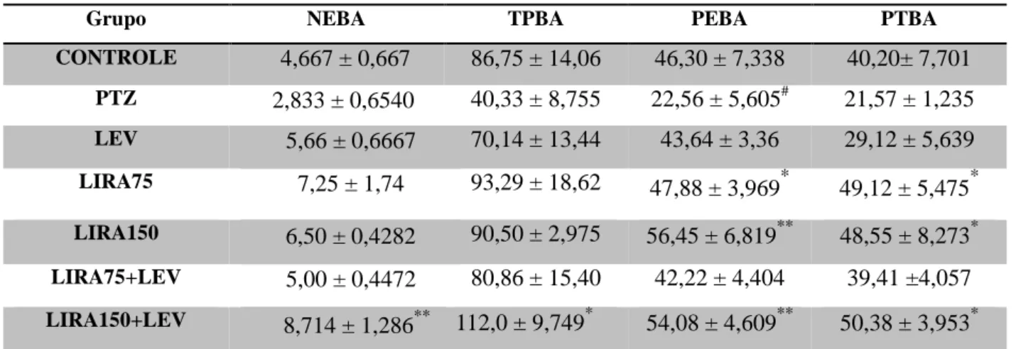 Tabela 2  –  Efeito da administração de LIRA e/ou LEV no teste do Labirinto em Cruz Elevado  em camundongos submetidos ao abrasamento por PTZ 