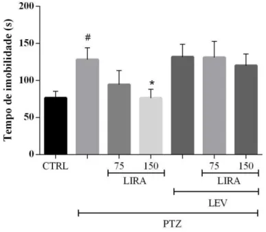 Figura  4  –   Efeito  da  administração  de  LIRA  e/ou  LEV  no  teste  do  Nado  Forçado  em  camundongos submetidos ao abrasamento por PTZ 