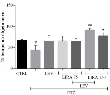 Figura  5  –   Efeito  da  administração  de  LIRA  e/ou  LEV  no  teste  do  NOR  em  camundongos  submetidos ao abrasamento por PTZ 