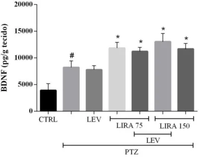 Figura 10 - Efeito da administração de  LIRA e/ou LEV na determinação dos níveis de BDNF  no hipocampo de camundongos submetidos ao abrasamento por PTZ