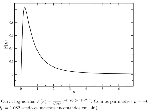 Figura 8: Curva log-normal.F (x) = √ 2πx 1 e − (log(x) − µ) 2 /2σ 2 . Com os parˆametros µ = − 0.541 e σ 2 = − 2µ = 1.082 sendo os mesmos encontrados em (46).