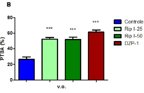 FIGURA 16 - Efeito da riparina I, via oral, sobre o número de entradas nos braços abertos  (NEBA) (A) e tempo de permanência no teste do labirinto em cruz elevado (B)