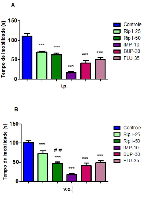 FIGURA 20. Efeito do pré-tratamento de camundongos com SUL (50 mg / kg, i.p.) (A) ou  SCH23390 (15 ug / kg, i.p.) (B) sobre a redução do tempo de imobilidade induzida pelo  tratamento com rip I (50 mg / kg, v.o.) no TNF .