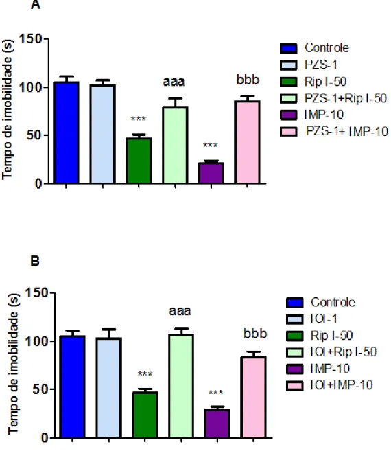 FIGURA 21. Efeito do pré-tratamento de camundongos com PZS (1 mg/kg, i.p.) (A) ou IOI  (1mg/kg, i.p.) (B) sobre a redução do tempo de imobilidade induzida pelo tratamento com  rip I (50 mg / kg, v.o.) no TNF .