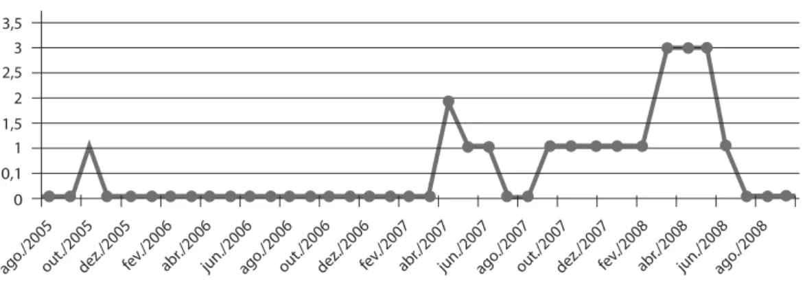 Gráfico 1: Distribuição das reportagens sobre células-tronco ao longo do período estudado
