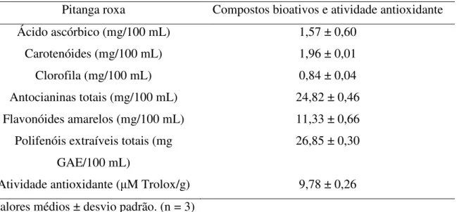 Tabela 5 – Compostos bioativos e atividade antioxidante da polpa de pitanga roxa. 