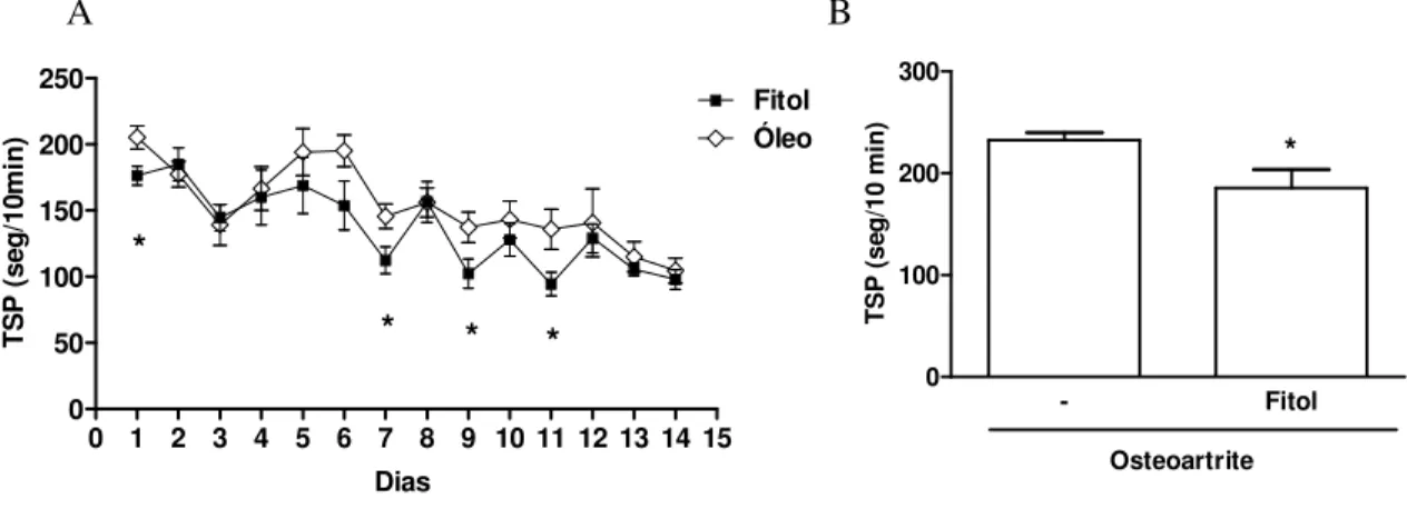 Figura  10-  Efeito  do  fitol  sobre  a  hipernocicepção  na  osteoartrite  por  TLCA