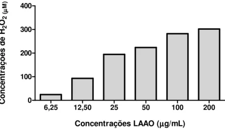 Figura 9 – Atividade enzimática da L-aminoácido oxidase do veneno da Bothrops marajoensis (LAAOBmar)