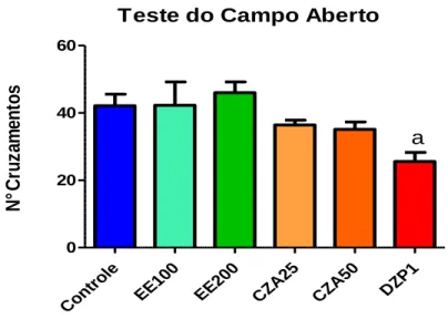 Figura 12: Efeito dos extratos etanólico (EE) e do diterpeno conizaleucolídeo A (CZA), via oral,  sobre a atividade locomotora espontânea no teste do campo aberto