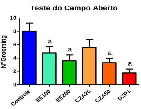 Figura 14: Efeito dos extratos etanólico (EE) e do diterpeno conizaleucolídeo A (CZA), sobre o  número de  grooming  no teste do campo aberto