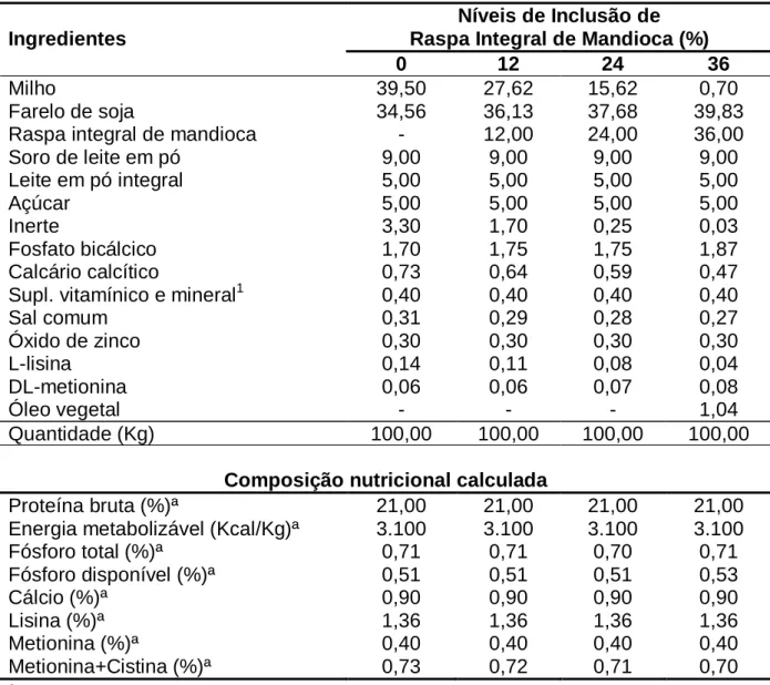 Tabela 2 –   Composição  percentual  e  nutricional  dos  ingredientes  das  rações  experimentais para leitões no período de creche (fase inicial – I: 21 a  42 dias de idade)