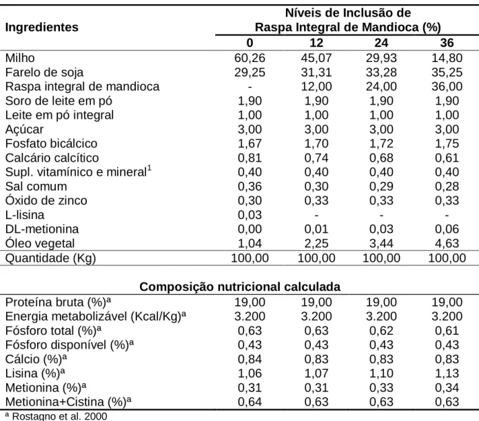 Tabela 3 –   Composição  percentual  e  nutricional  dos  ingredientes  das  rações  experimentais para leitões no período de creche (fase inicial – II: 43 a  70 dias de idade)