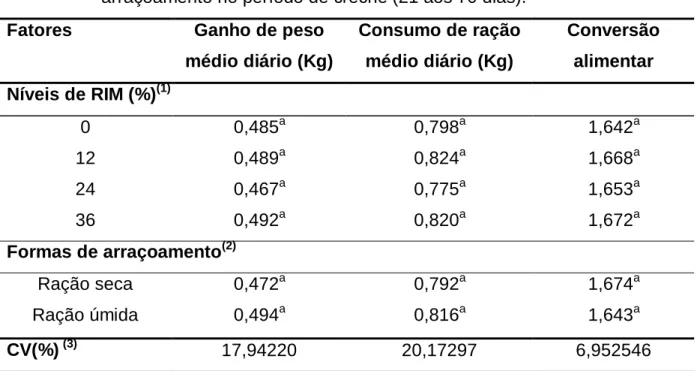 Tabela 6 –  Médias  do  desempenho  zootécnico  de  leitões  alimentados  com  dietas  contendo  diferentes  níveis  de  raspa  integral  de  mandioca  e  formas  de  arraçoamento no período de creche (21 aos 70 dias)