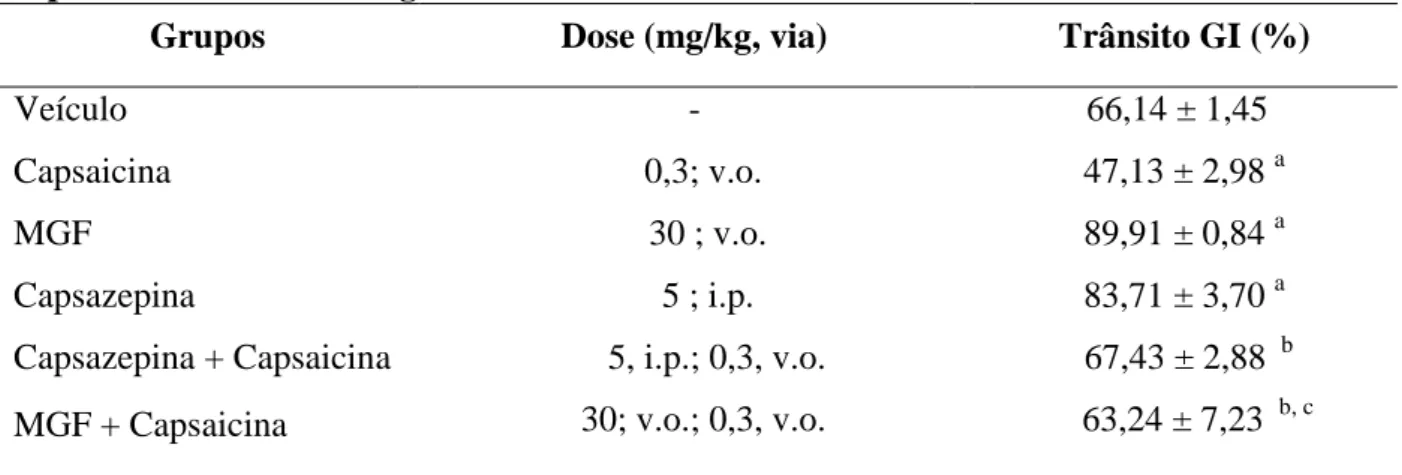 Tabela  4  –   Efeito  da  mangiferina  no  retardo  do  trânsito  gastrintestinal  induzido  por  capsaicina em camundongos