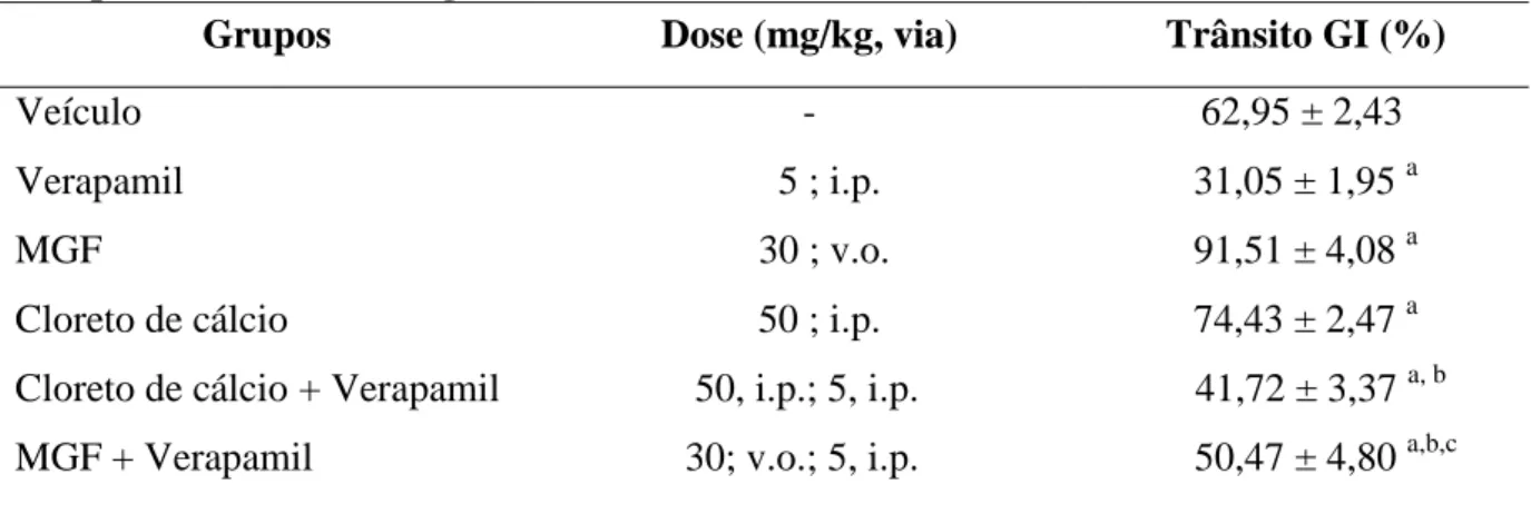 Tabela  5  –   Efeito  da  mangiferina  no  retardo  do  trânsito  gastrintestinal  induzido  por  verapamil em camundongos