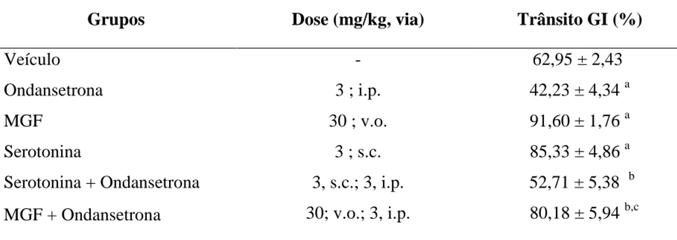 Tabela  6  –   Efeito  da  mangiferina  no  retardo  do  trânsito  gastrintestinal  induzido  por  ondansetrona em camundongos