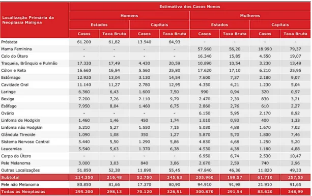 Tabela  II.3.1: Estimativas para o ano de 2016 das taxas brutas de incidência por 100 mil habitantes  no Brasil