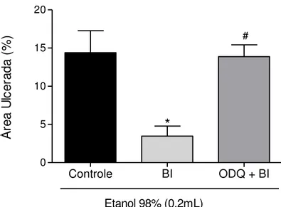 Figura  12  –   Envolvimento  do  GMPc  no  efeito  gastroprotetor  da  β -ionona  no  modelo de lesão gástrica induzida por etanol