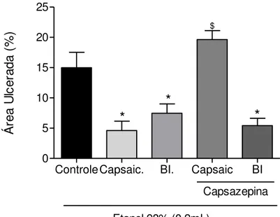 Figura 14  –  Pré-tratamento com capsazepina não inibe a proteção gástrica da  β-ionona no modelo de Lesão Gástrica Induzida por Etanol