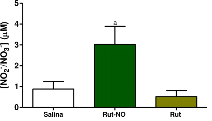 Figura 6 - Determinação do conteúdo total de nitrito/nitrato (NO 2 -