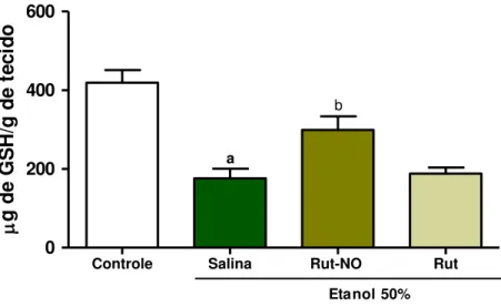 Figura  9  -  Efeito  do  nitrosil-rutênio  sobre  os  níveis  de  glutationa  presentes  na  mucosa  gástrica de camundongos tratados com etanol 50%.