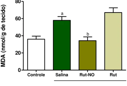 Figura  10  -  Efeito  do  nitrosil-rutênio  sobre  a  concentração  de  MDA  presentes  na  mucosa  gástrica de camundongos tratados com etanol 50%