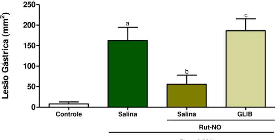 Figura  15-  Papel  dos  K ATP  no  efeito  protetor  do  nitrosil-rutênio  no  curso  da  lesão  gástrica  induzida por etanol em camundongos