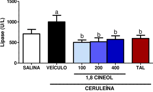 FIGURA  3-  Efeito  de  1,8-cineol  e  talidomida  sobre  a  atividade  da  lipase  em  resposta a administração de ceruleína em camundongos