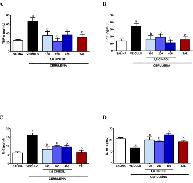 FIGURA 4- Efeito de 1,8-cineol e talidomida sobre os níveis séricos de TNF-α (A),  IL-1β (B), IL-6 (C) e IL-10 (D) em resposta a administração de ceruleína em  camundongos