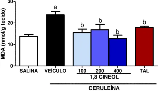 FIGURA  9-  Efeito  de  1,8-cineol  e  talidomida  sobre  os  níveis  de  malondialdeído  (MDA) no pâncreas em resposta a administração de ceruleína em camundongos