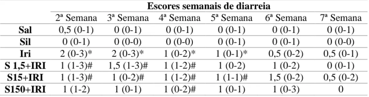Tabela 2 - Avaliação da diarreia em animais submetidos a NASH induzida pelo irinotecano e  tratados com silimarina