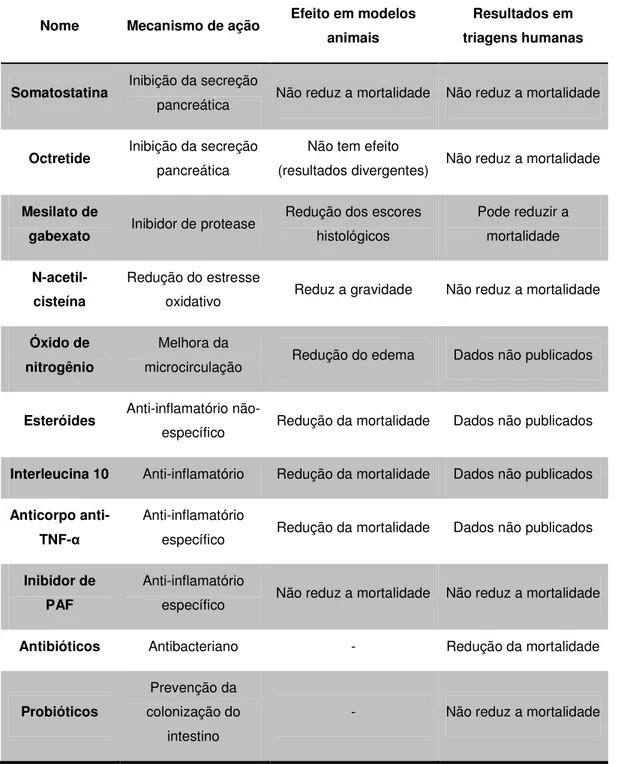 Tabela 1- Tratamento farmacológico da pancreatite aguda. Revisão de drogas  testadas em modelos animais experimentais e triagem clínica 