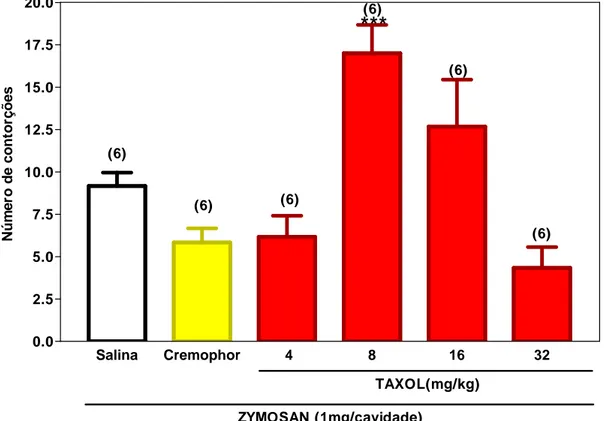 FIGURA 1.    Curva  dose- resposta  do PCX ( Taxol ® )   intraperitoneal  no modelo de  contorções abdominais induzidas por  zymosan  em  camundongos