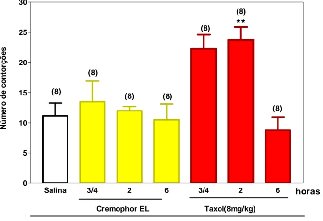 FIGURA 2 .    Curso  temporal  das  contorções  abdominais  induzidas  por  zymosan,  em  camundongos  tratados  com  injeção  intraperitoneal  de  PCX  ( Taxol ® )   e  Cremophor  EL