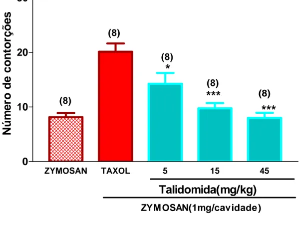 FIGURA 4  .  Efeito  dose- resposta  da  talidomida  ( TLD)  sobre  as   contorções  abdominais  induzidas  por  zymosan  em  camundongos  tratados  com  Taxol ®  intraperitoneal