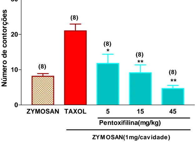 FIGURA 5 .   Efeito  dose- resposta  da  pentoxifilina  ( PTX) sobre  as   contorções  abdominais  induzidas  por  zymosan  em  camundongos  tratados  com  Taxol ®  intraperitoneal