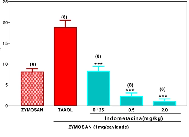 FIGURA 6 .   Efeito  dose- resposta  da  indometacina  ( I NDO)  sobre  as  contorções  abdominais  induzidas  por  zymosan  em  camundongos  tratados  com  Taxol ®  intraperitoneal