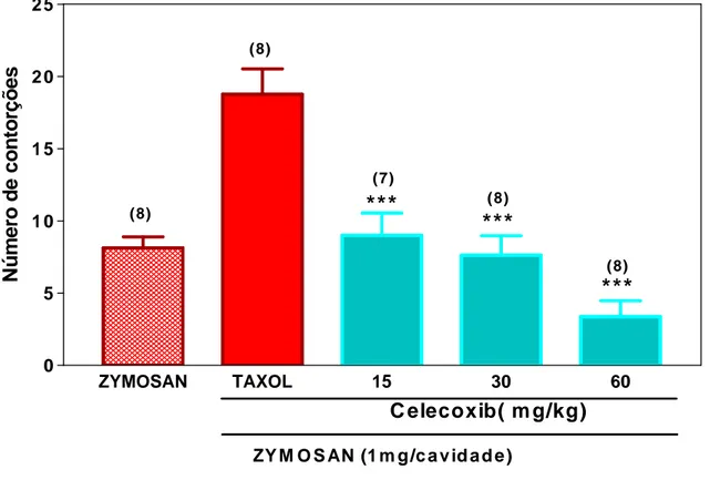 FIGURA 7.  Efeito  dose- resposta  do  celecoxib  ( CEL)   sobre  as   contorções abdominais  induzidas por  zymosan  em  camundongos tratados com  Taxol ®  intraperitoneal