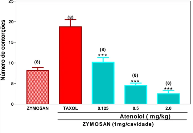 FIGURA 8.   Efeito  dose- resposta  do  atenolol  ( ATL)  sobre  as  contorções  abdominais  induzidas  por  zymosan  em  camundongos  tratados  com  Taxol ®  intraperitoneal