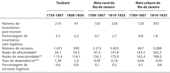 Tabela 1: Perfis demográficos dos escravos de Taubaté (1730-1830) e do Rio de Janeiro (1789-1835)