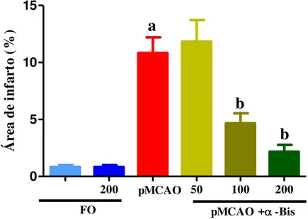 Figura  14. Efeito do  α -bisabolol (50, 100, 200 mg/kg) sobre o dano neuronal isquêmico de  camundongos submetidos à pMCAO (n=8/grupo) 