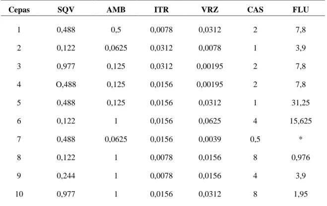 Tabela  03.  Concentração  Inibitória  Mínima  (CIM)  (µg/mL)  de  saquinavir  e  de  drogas  antifúngicas frente  a Histoplasma capsulatum  na fase Leveduriforme