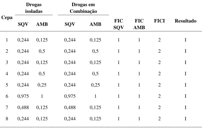 Tabela  04.  Concentração  Inibitória  Mínima  (CIM)  (µg/mL)  das  drogas  saquinavir  e  anfotericina  B  isoladas  em  combinação  e  índice  da  concentração  inibitória  fracionária  (FICI) frente as cepas de  H