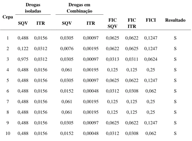 Tabela  07.  Concentração  Inibitória  Mínima  (CIM)  (µg/mL)  das  drogas  saquinavir  e  itraconazol  isoladas  em  combinação  e  índice  da  concentração  inibitória  fracionária  (FICI) frente as cepas de  H