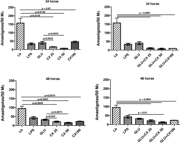 Gráfico 1. Carga parasitária em macrófagos murinos infectados com Leishmania  braziliensis resistente ao antimônio e tratados com CXCL10
