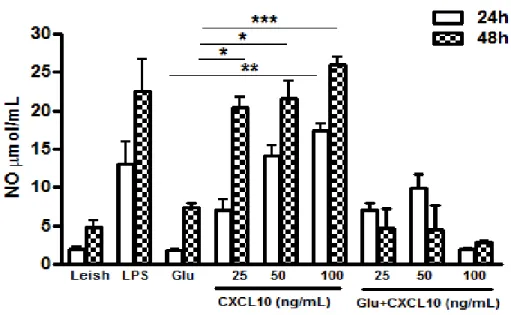 Gráfico 2. Concentração de óxido nítrico por macrófagos murinos infectados  comLeishmania braziliensis resistente ao antimônio e tratados com CXCL10