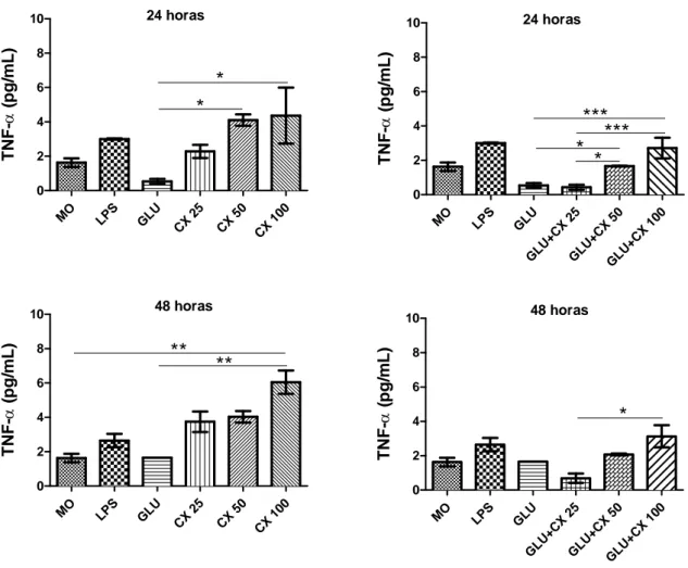 Gráfico 3. Concentração de TNF- α  por macrófagos murinos infectados com  Leishmania braziliensis resistente ao antimônio e tratados com CXCL10