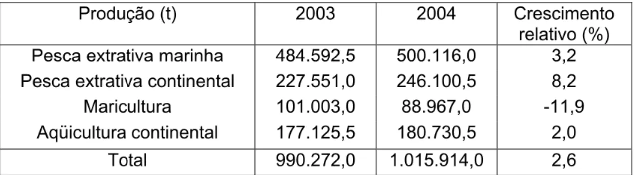 Tabela 1. Produção brasileira de pescado e crescimento relativo, por setor, nos  anos de 2003 e 2004