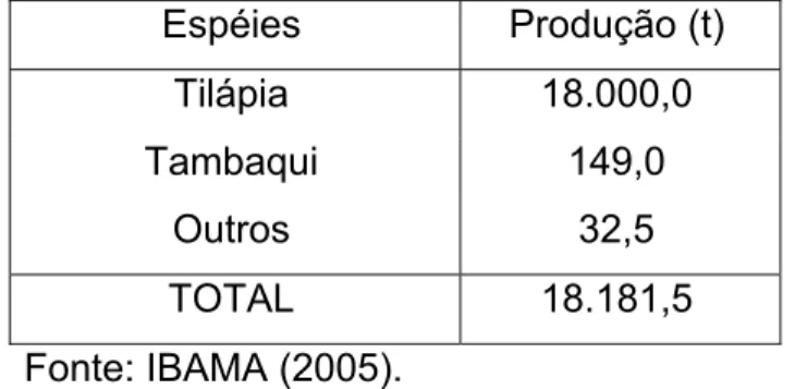 Tabela 2. Produção das principais espécies de peixes de água doce cultivadas  no Estado do Ceará, em 2004